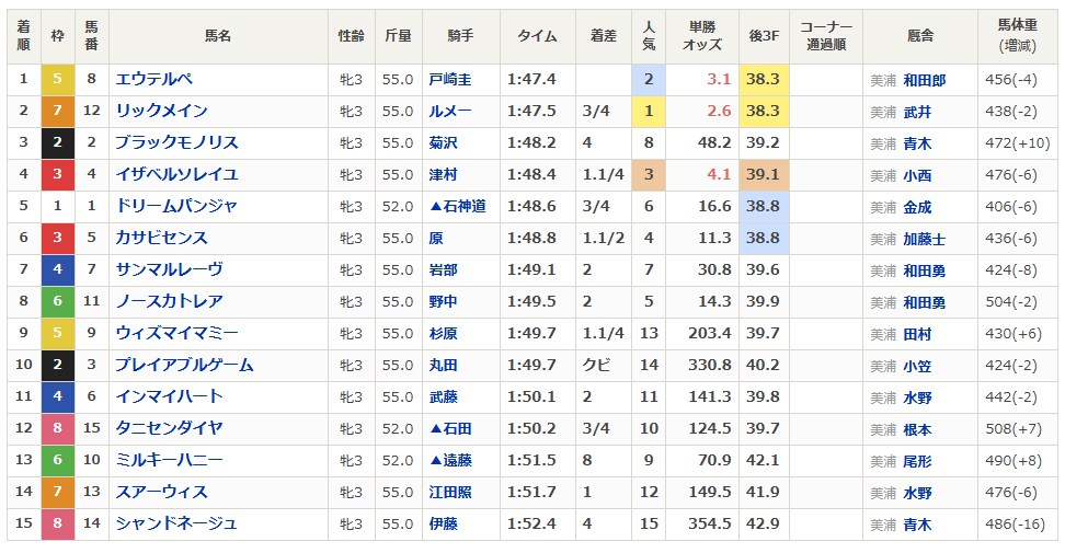 オッズ断層